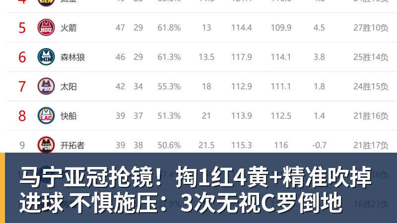 马宁亚冠抢镜!掏1红4黄+精准吹掉进球 不惧施压:3次无视C罗倒地