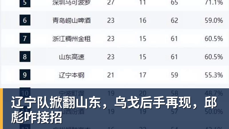 辽宁队掀翻山东，乌戈后手再现，邱彪咋接招