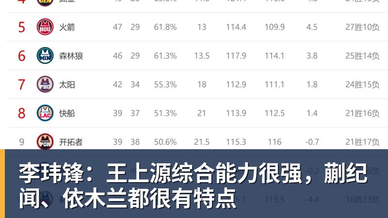 李玮锋:王上源综合能力很强,蒯纪闻、依木兰都很有特点